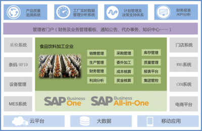 無錫哲訊談食品行業如何利用SAP信息化方案實現數字化轉型?