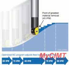 過程優(yōu)化軟件 縮短企業(yè)產品制造周期的關鍵利器